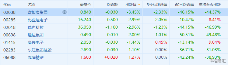 苹果概念股集体下跌，比亚迪电子跌超4%，郭明錤称iPhone出货量增长近乎停滞