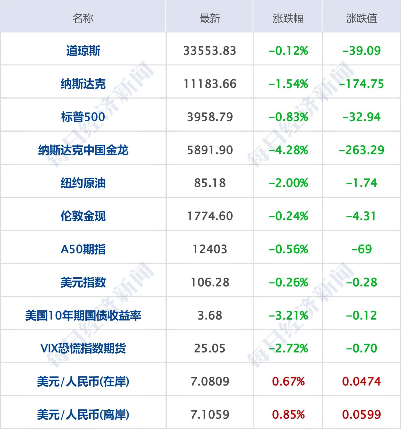 美股科技股盘前多数上涨，苹果涨约3%，英特尔涨约2%