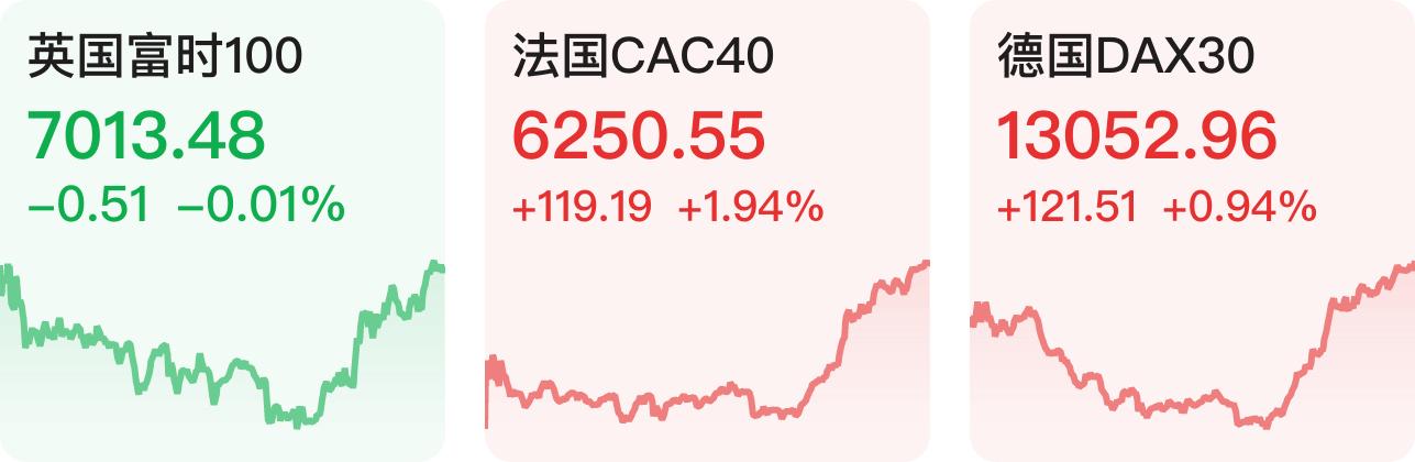 欧洲主要股指多数收涨 德国DAX30指数涨0.47%